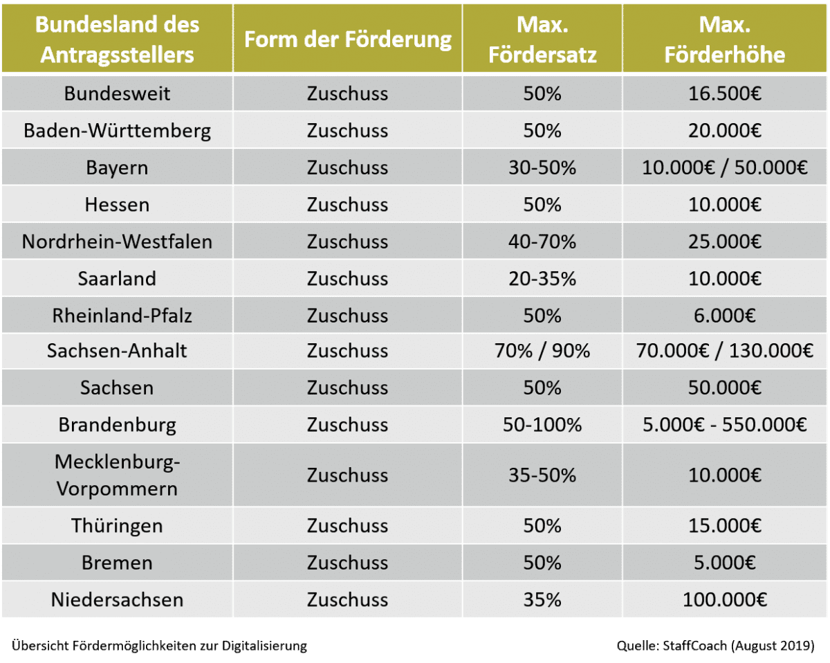 Übersicht Digitalisierungsförderung