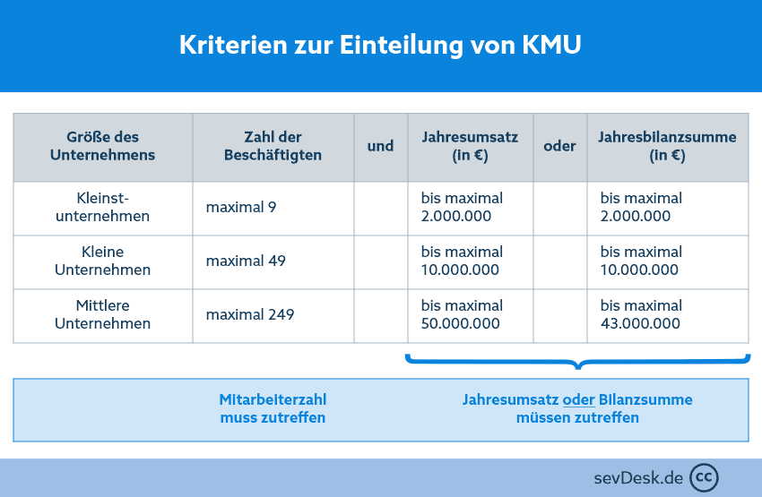 KMU-Definition nach EU-Richtlinie